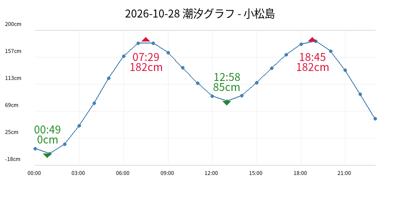 2026-10-28 潮汐グラフ - 小松島
