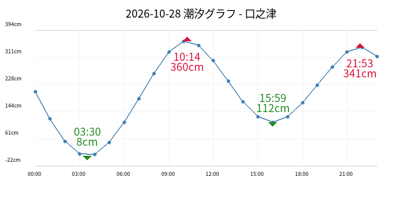 2026-10-28 潮汐グラフ - 口之津