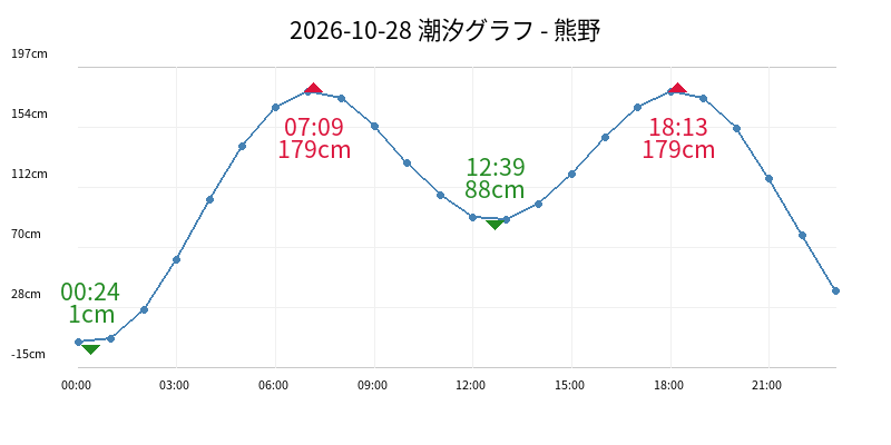 2026-10-28 潮汐グラフ - 熊野