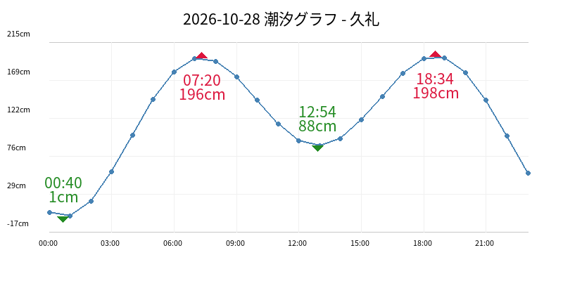 2026-10-28 潮汐グラフ - 久礼