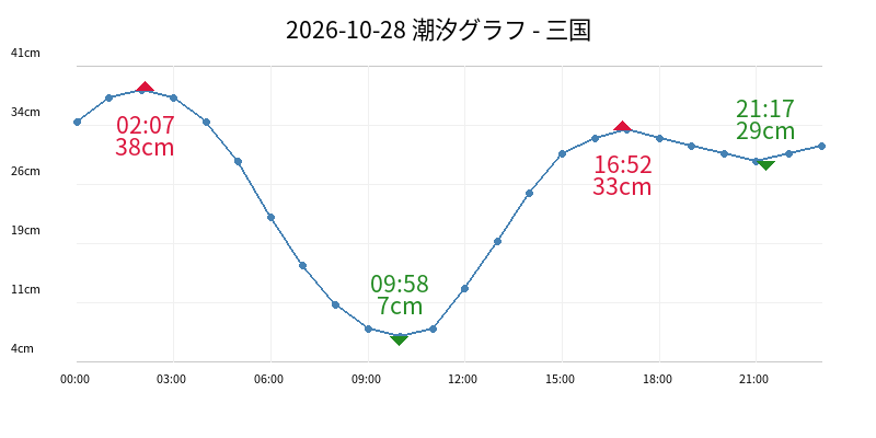 2026-10-28 潮汐グラフ - 三国