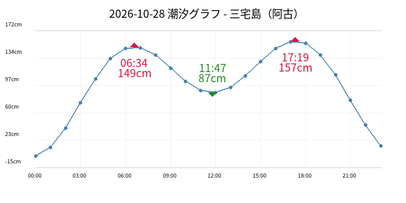 2026-10-28 潮汐グラフ - 三宅島(阿古)