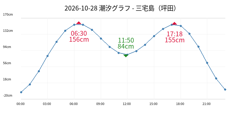 2026-10-28 潮汐グラフ - 三宅島（坪田）