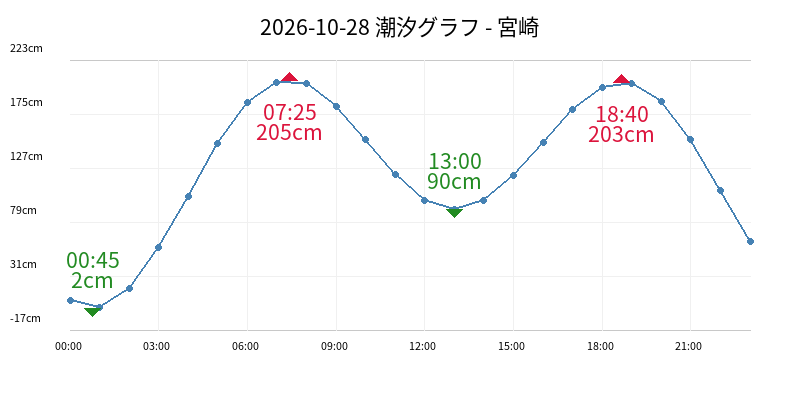 2026-10-28 潮汐グラフ - 宮崎