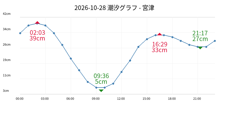 2026-10-28 潮汐グラフ - 宮津