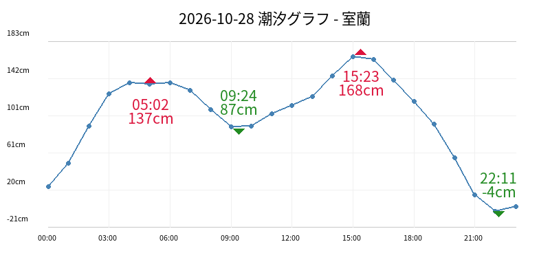 2026-10-28 潮汐グラフ - 室蘭