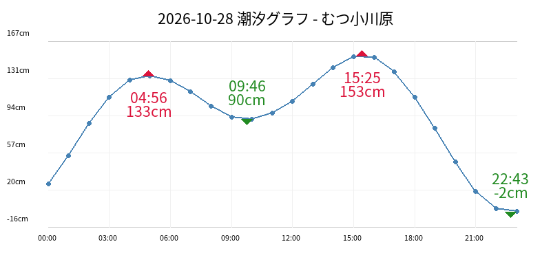 2026-10-28 潮汐グラフ - むつ小川原