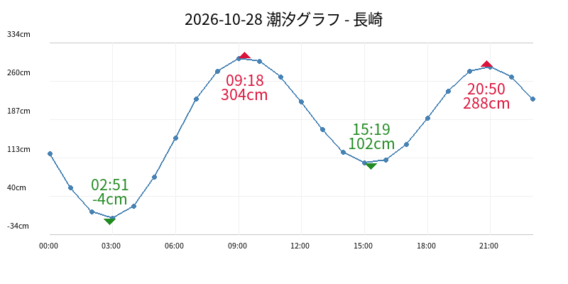 2026-10-28 潮汐グラフ - 長崎