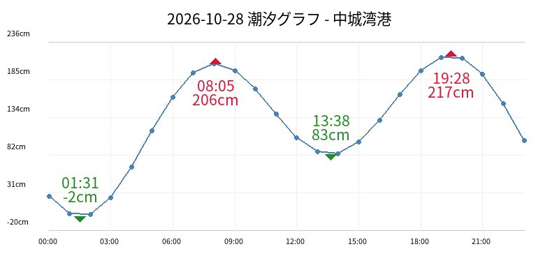 2026-10-28 潮汐グラフ - 中城湾港