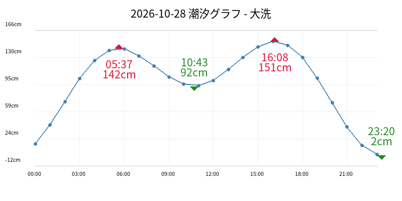 2026-10-28 潮汐グラフ - 大洗