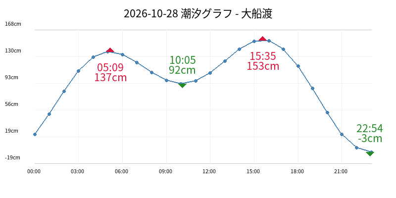 2026-10-28 潮汐グラフ - 大船渡