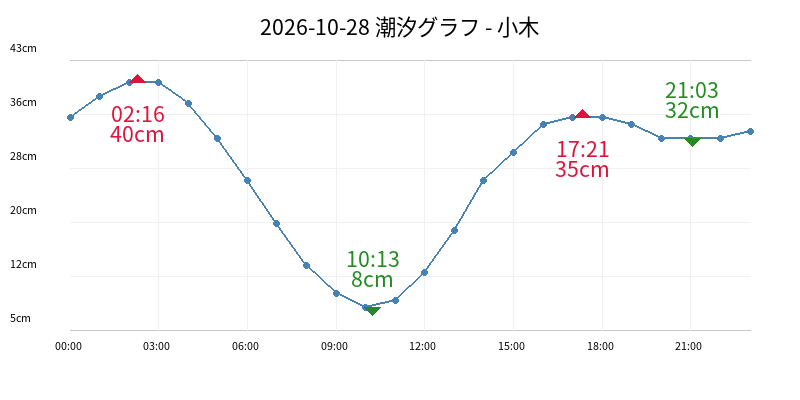 2026-10-28 潮汐グラフ - 小木