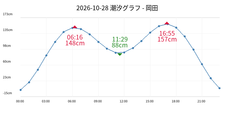 2026-10-28 潮汐グラフ - 岡田