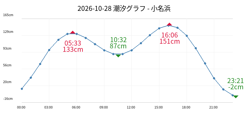 2026-10-28 潮汐グラフ - 小名浜