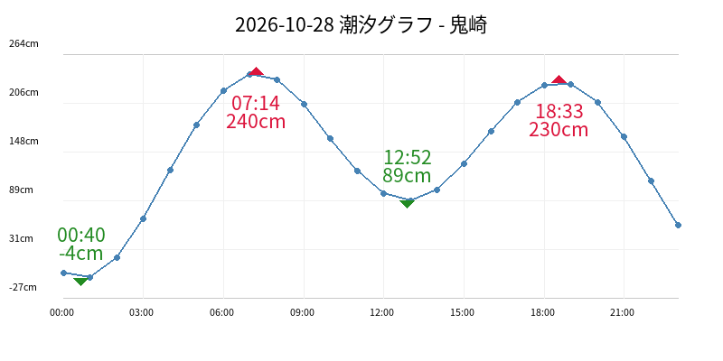 2026-10-28 潮汐グラフ - 鬼崎