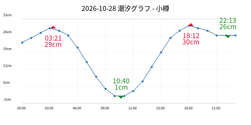 2026-10-28 潮汐グラフ - 小樽
