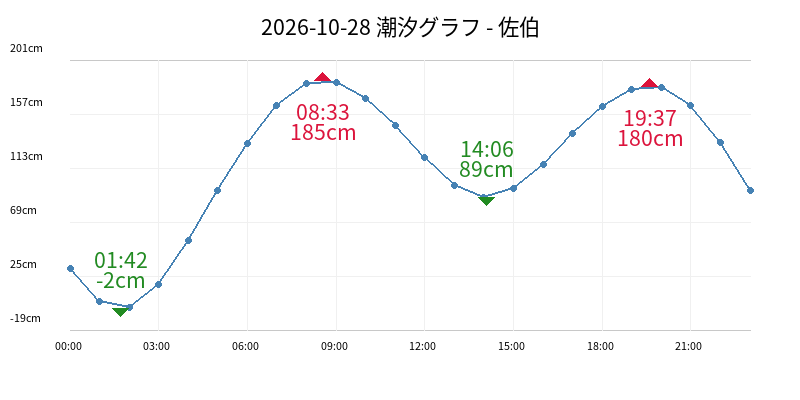 2026-10-28 潮汐グラフ - 佐伯