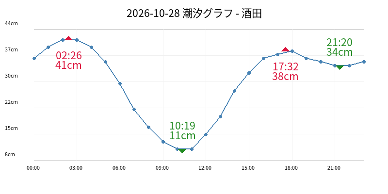 2026-10-28 潮汐グラフ - 酒田