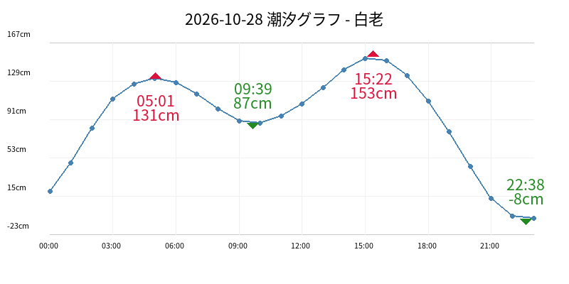 2026-10-28 潮汐グラフ - 白老