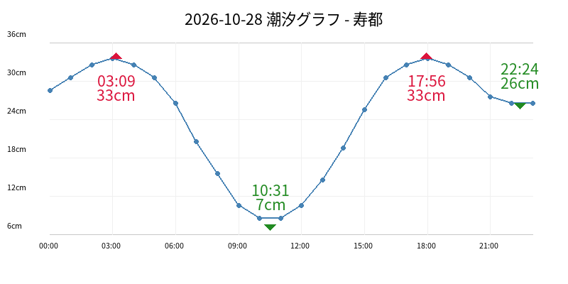 2026-10-28 潮汐グラフ - 寿都