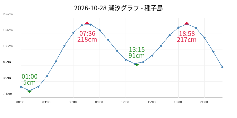 2026-10-28 潮汐グラフ - 種子島