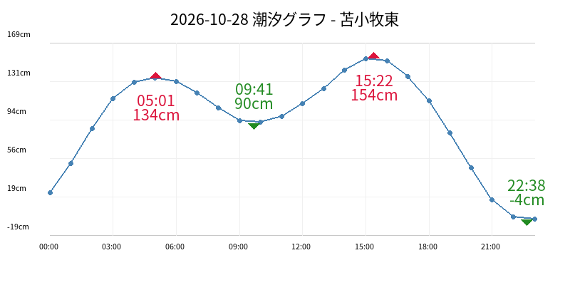 2026-10-28 潮汐グラフ - 苫小牧東