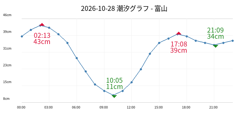 2026-10-28 潮汐グラフ - 富山