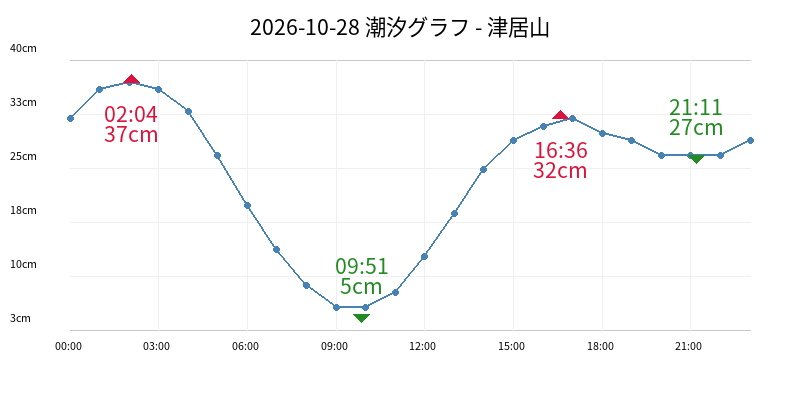 2026-10-28 潮汐グラフ - 津居山