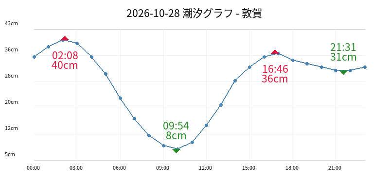 2026-10-28 潮汐グラフ - 敦賀