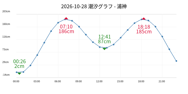 2026-10-28 潮汐グラフ - 浦神