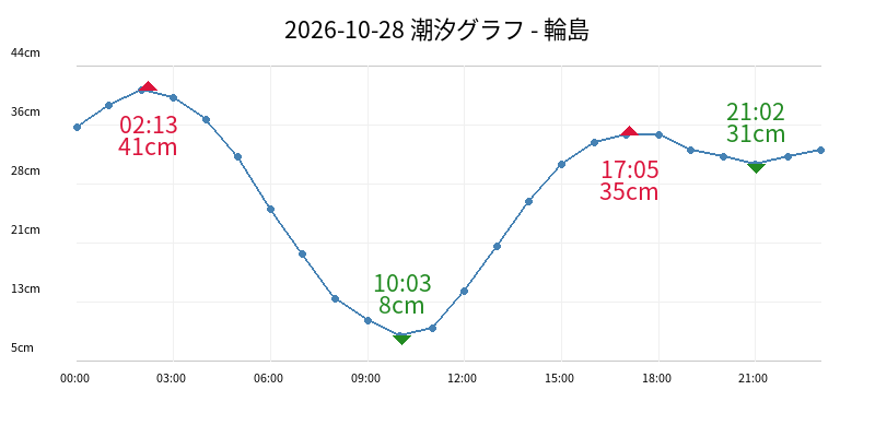 2026-10-28 潮汐グラフ - 輪島