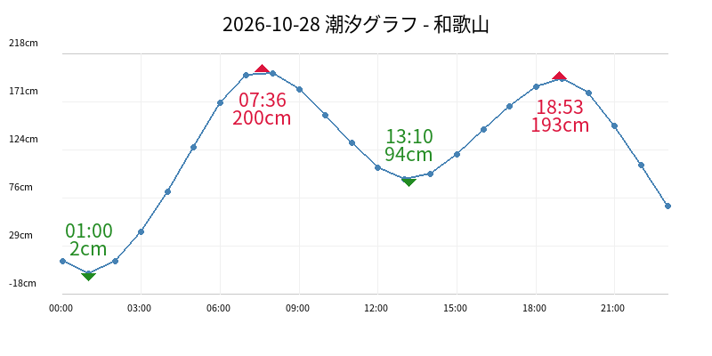 2026-10-28 潮汐グラフ - 和歌山