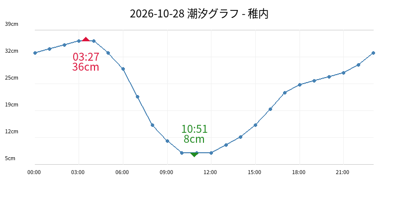 2026-10-28 潮汐グラフ - 稚内