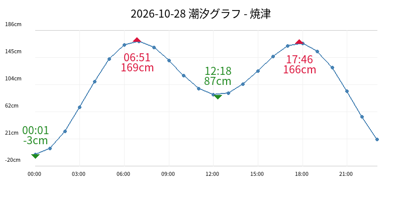 2026-10-28 潮汐グラフ - 焼津