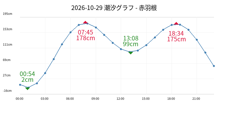2026-10-29 潮汐グラフ - 赤羽根