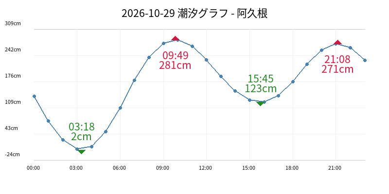 2026-10-29 潮汐グラフ - 阿久根
