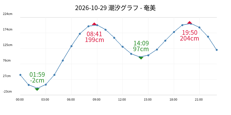 2026-10-29 潮汐グラフ - 奄美