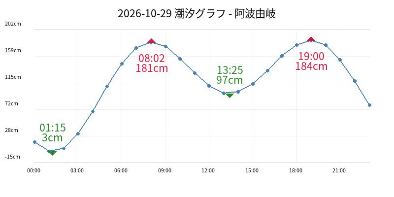 2026-10-29 潮汐グラフ - 阿波由岐