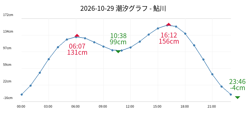 2026-10-29 潮汐グラフ - 鮎川