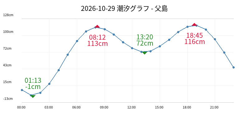 2026-10-29 潮汐グラフ - 父島