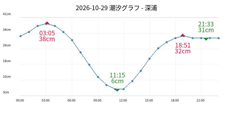 2026-10-29 潮汐グラフ - 深浦