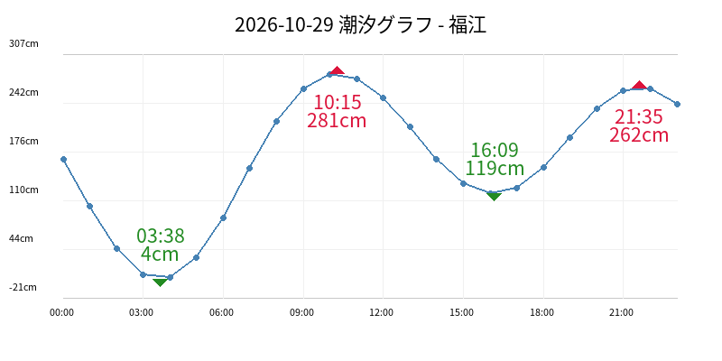 2026-10-29 潮汐グラフ - 福江