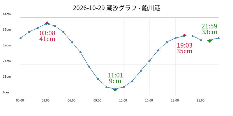 2026-10-29 潮汐グラフ - 船川港