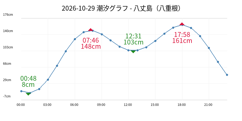 2026-10-29 潮汐グラフ - 八丈島（八重根）