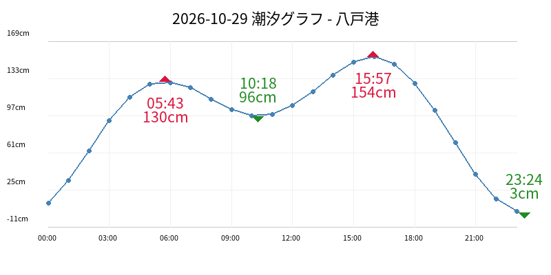2026-10-29 潮汐グラフ - 八戸港