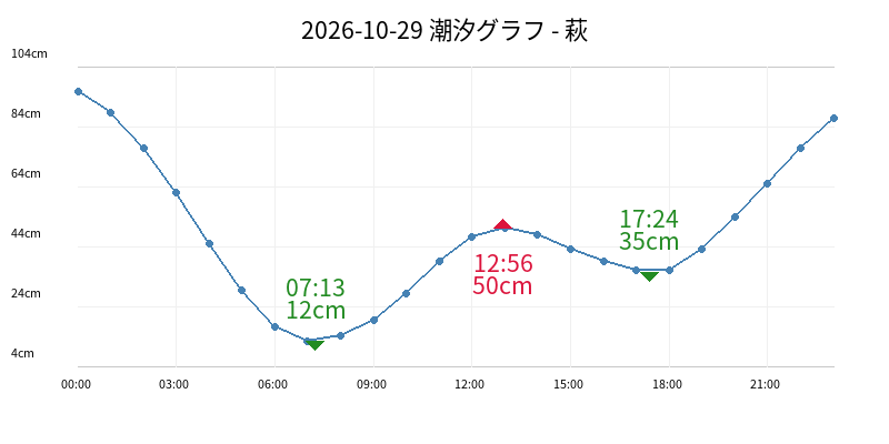 2026-10-29 潮汐グラフ - 萩