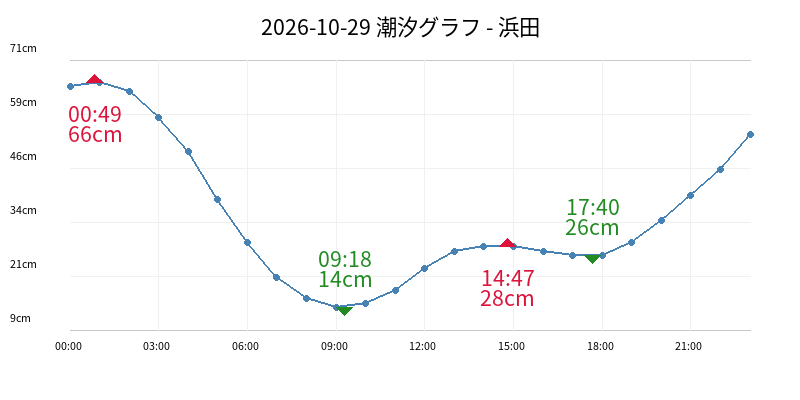 2026-10-29 潮汐グラフ - 浜田