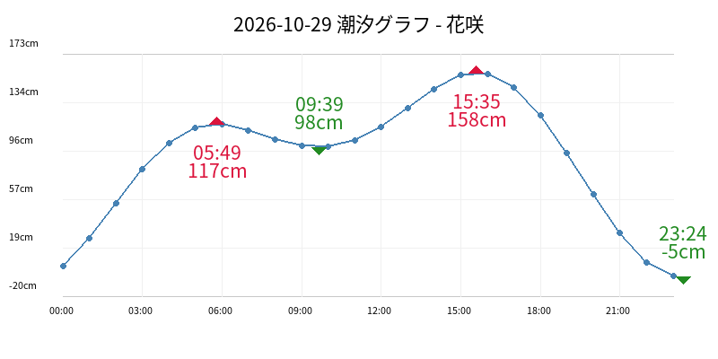2026-10-29 潮汐グラフ - 花咲