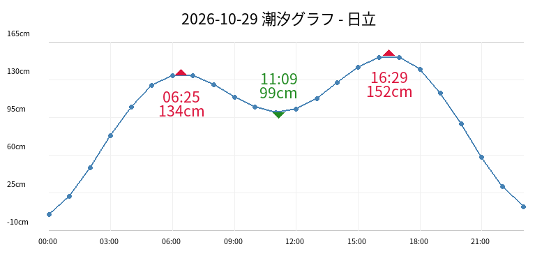2026-10-29 潮汐グラフ - 日立