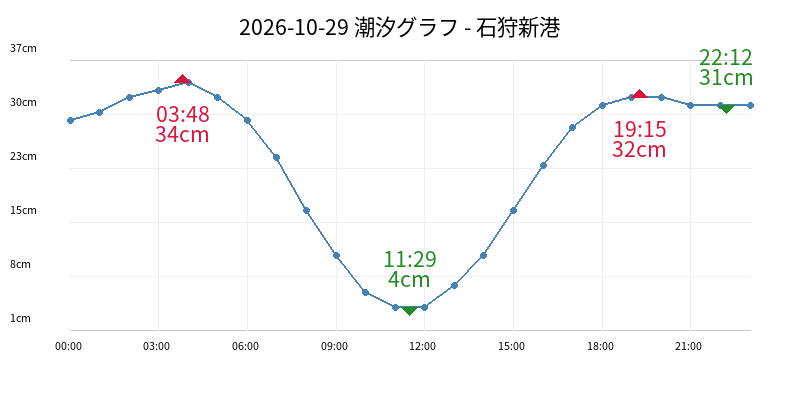 2026-10-29 潮汐グラフ - 石狩新港